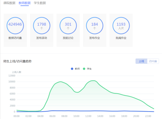 从教师活跃度来看,以学习通平台数据为例,本周教师在线教学参与度稳定